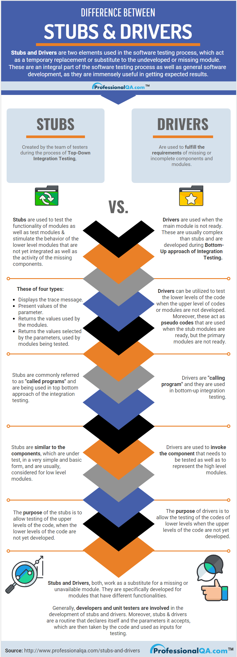 Stubs and Drivers infographics